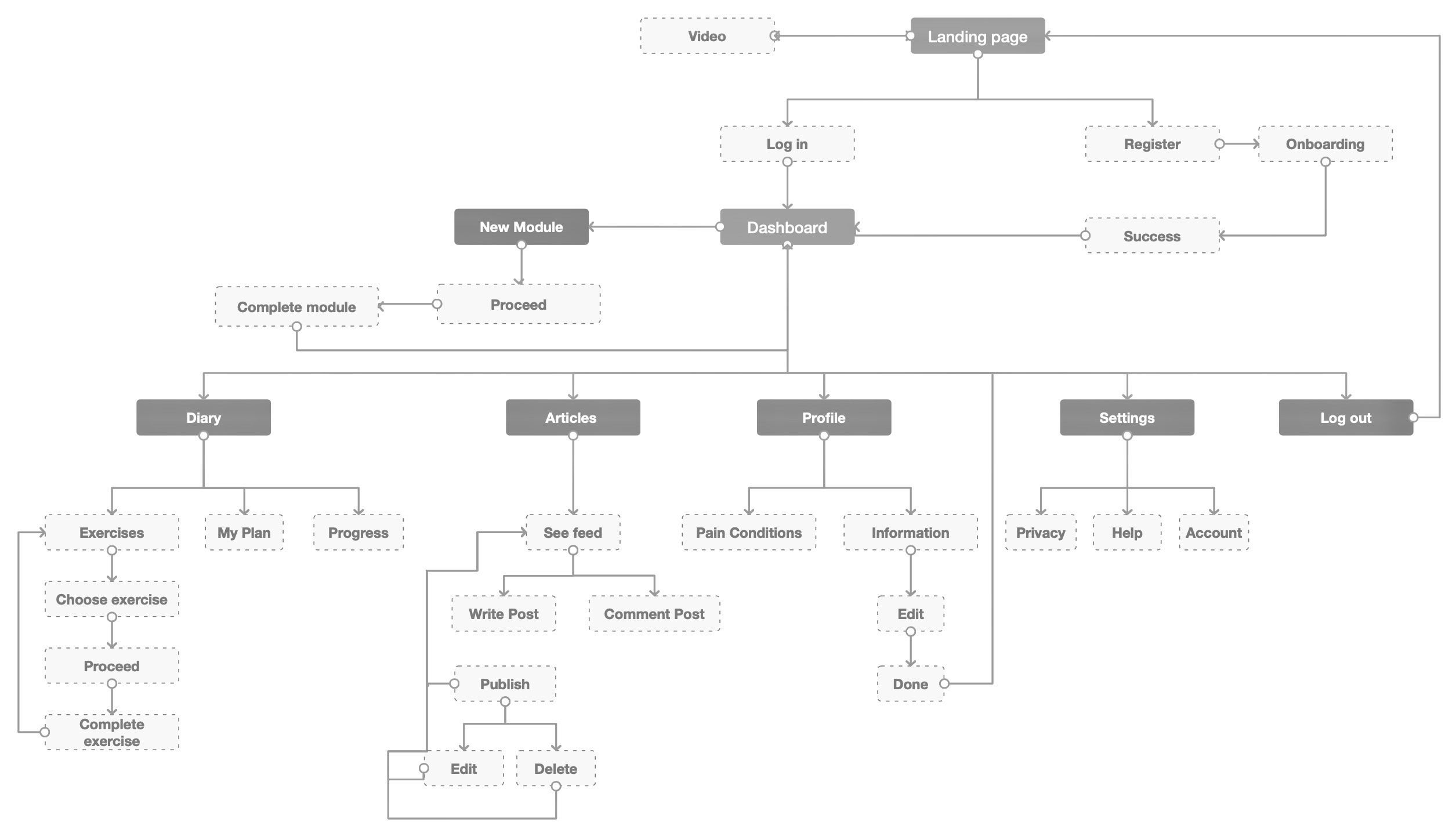 Sitemap of the iACTwithPain web application