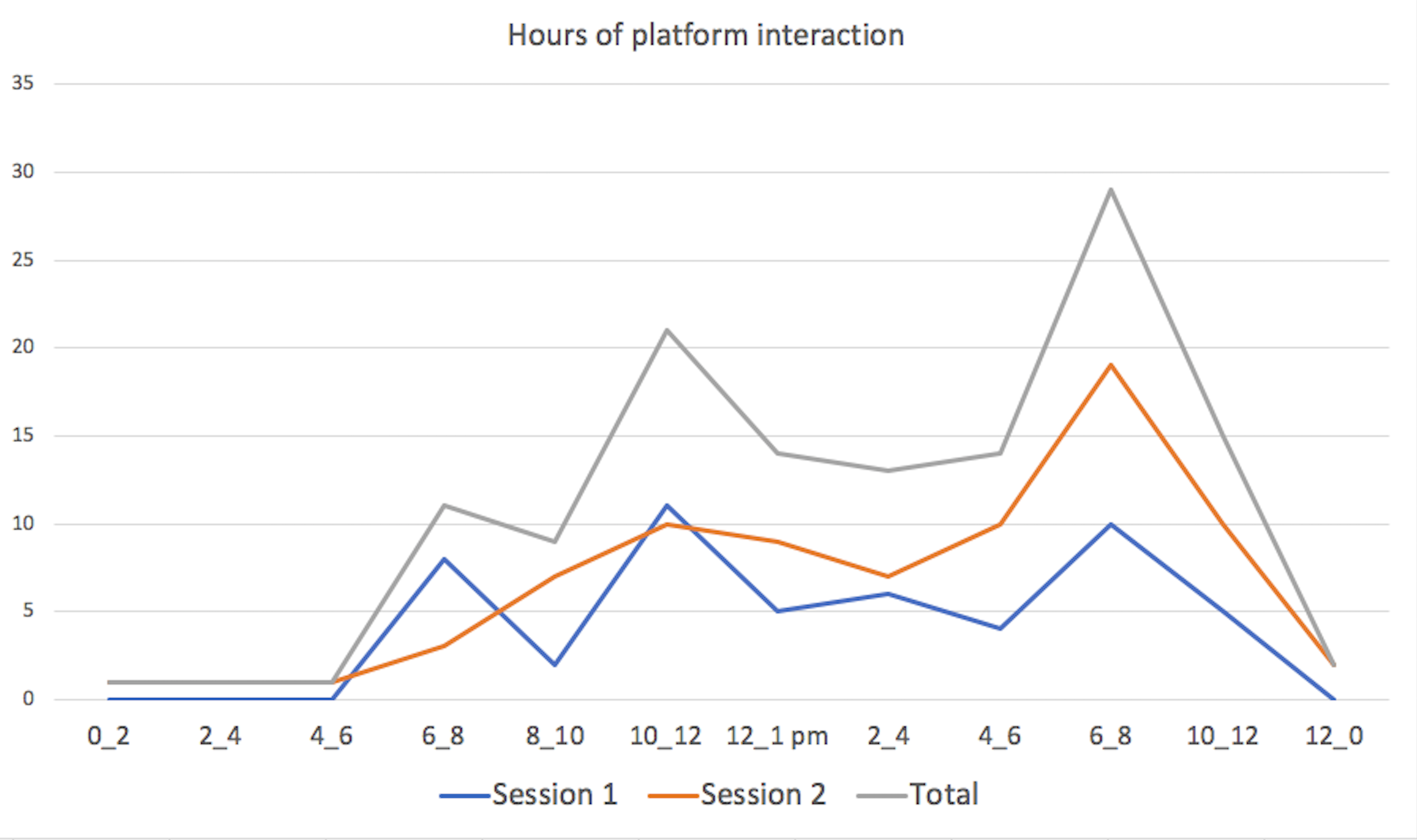 Hours of day when participants used iACTwithPain during usability tests